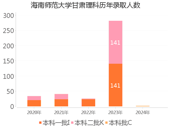 录取人数