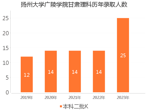 录取人数