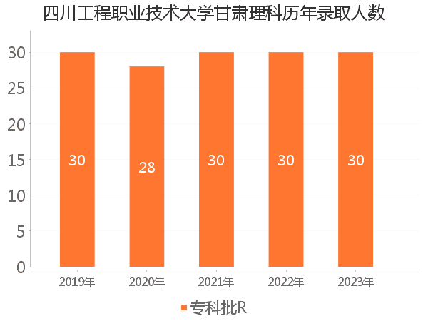 录取人数