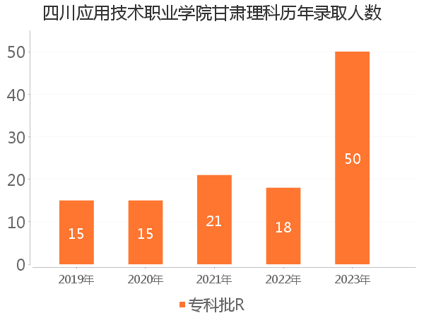 录取人数