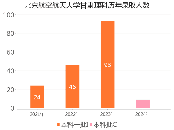 录取人数