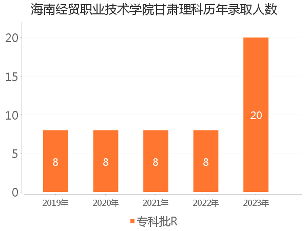 录取人数