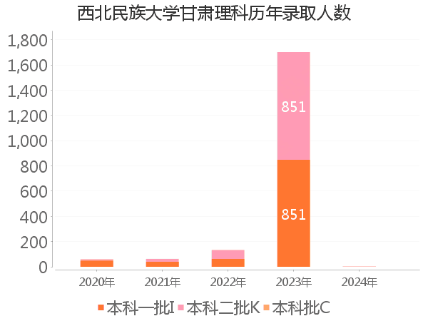 录取人数