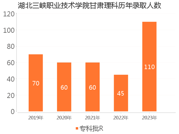 录取人数