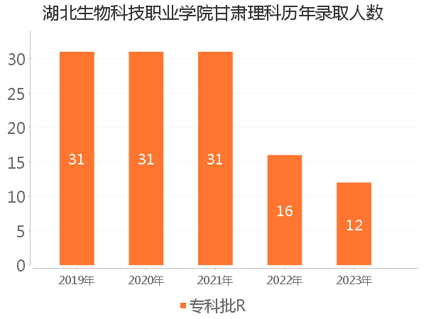 录取人数