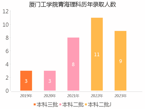 录取人数