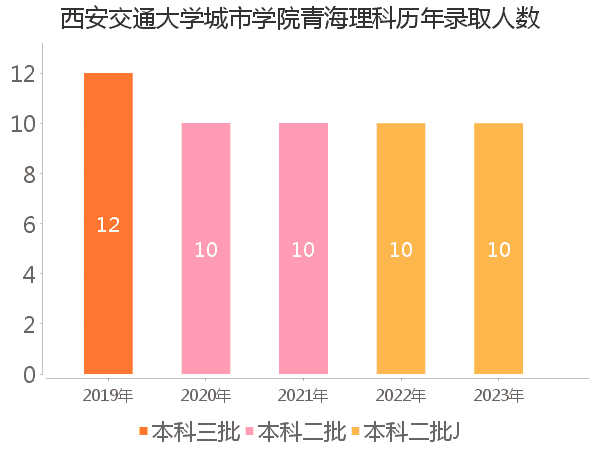 录取人数