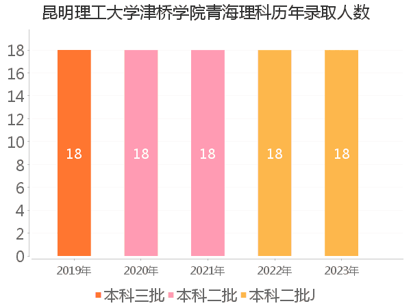 录取人数