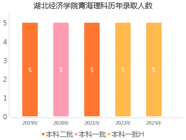 录取人数