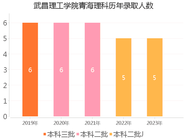 录取人数