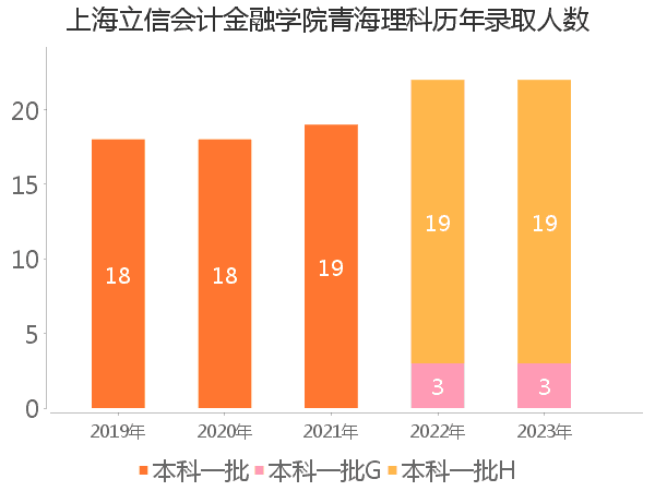 录取人数