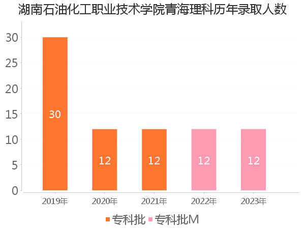 录取人数