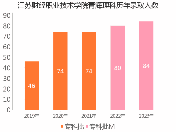 录取人数