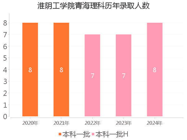 录取人数