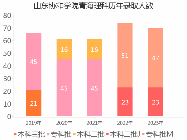 录取人数