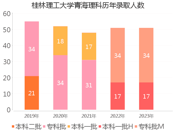 录取人数