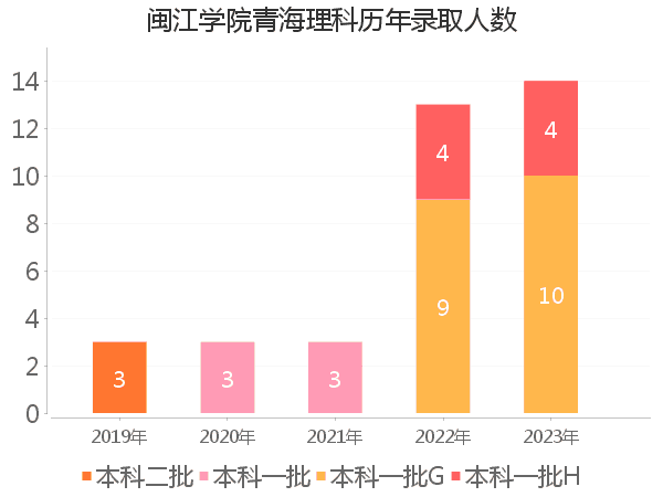 录取人数