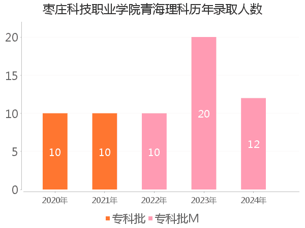 录取人数