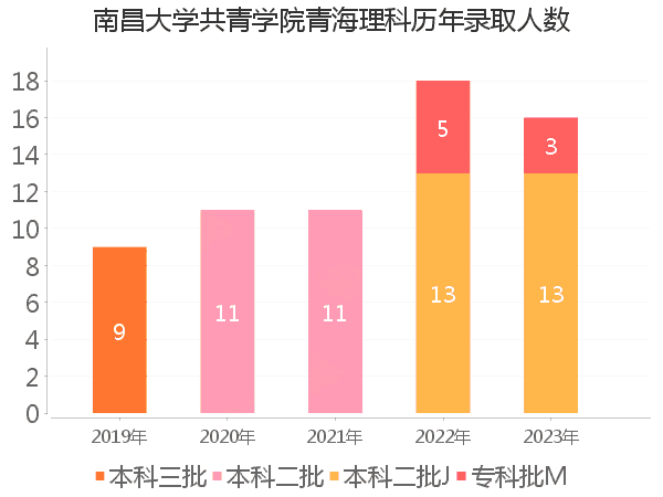 录取人数