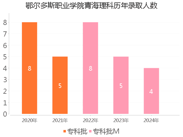 录取人数