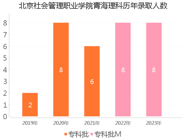 录取人数