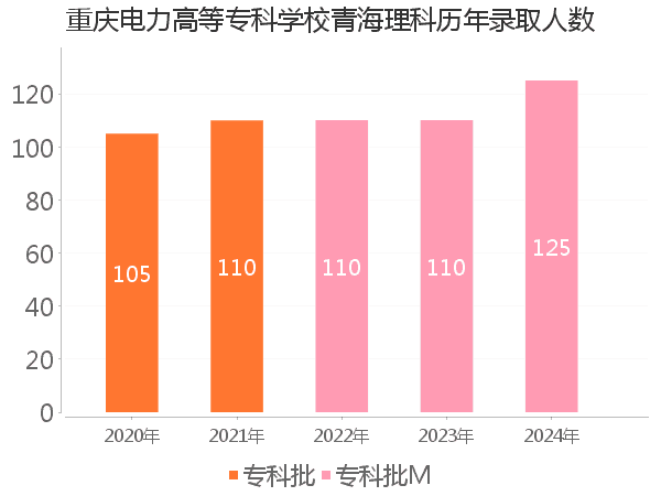 录取人数