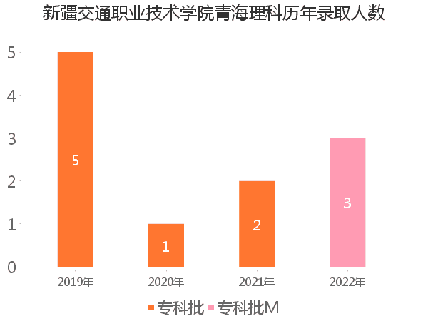 录取人数