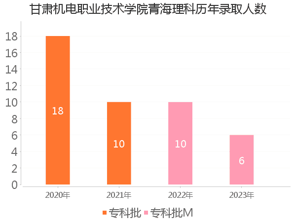 录取人数