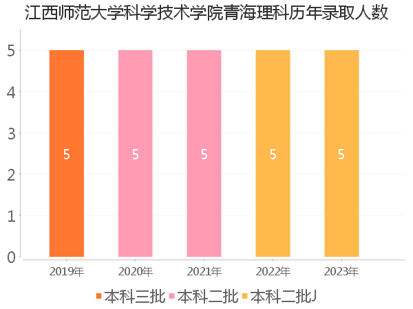 录取人数