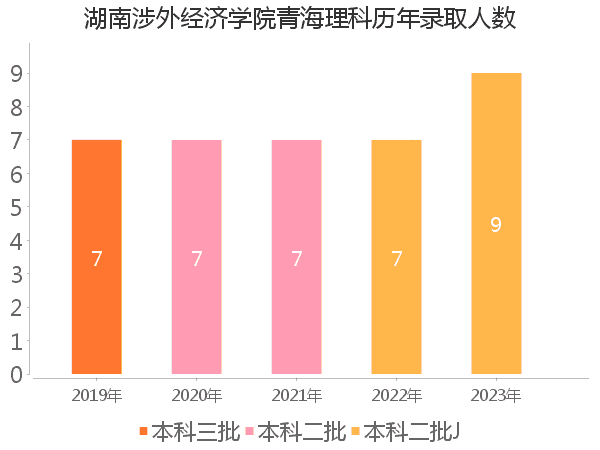 录取人数