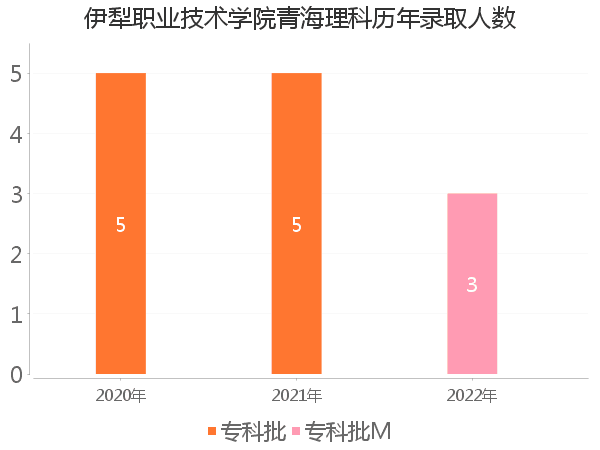 录取人数