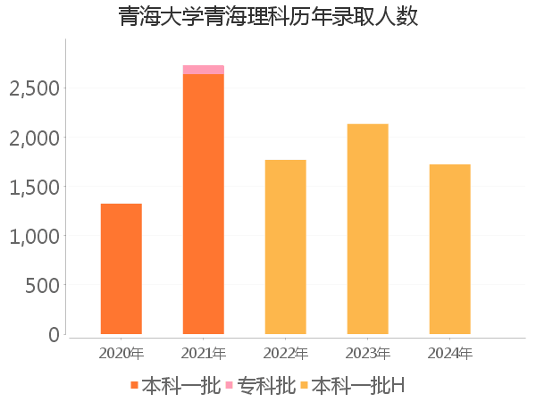 录取人数