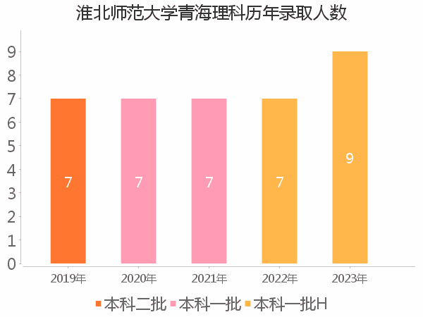 录取人数