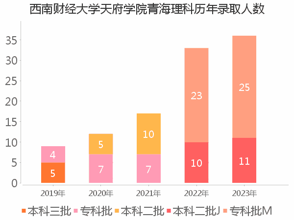 录取人数