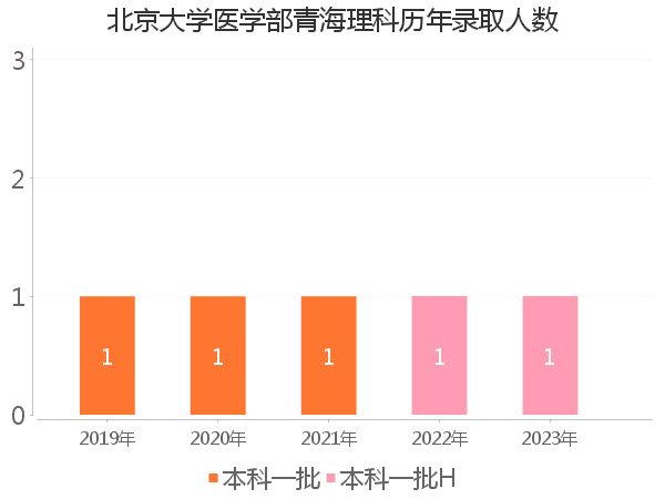 录取人数