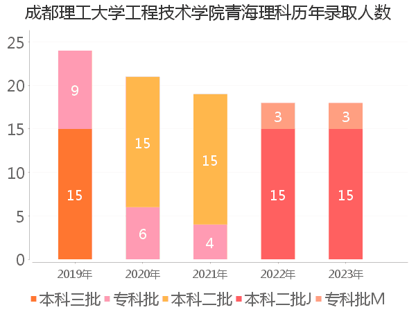 录取人数