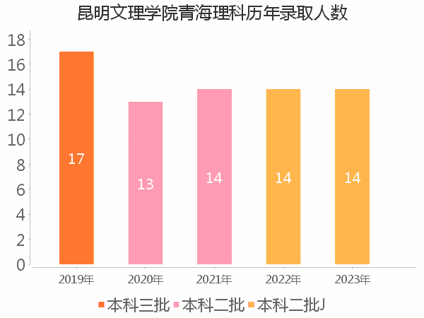 录取人数