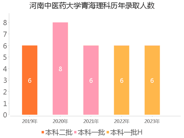 录取人数