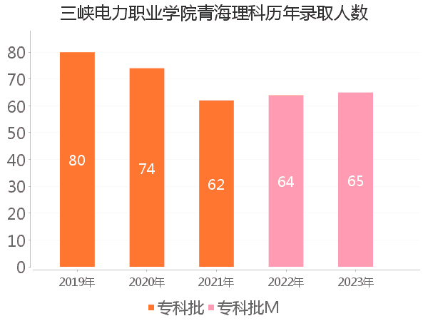 录取人数