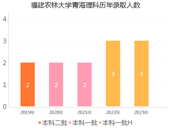 录取人数