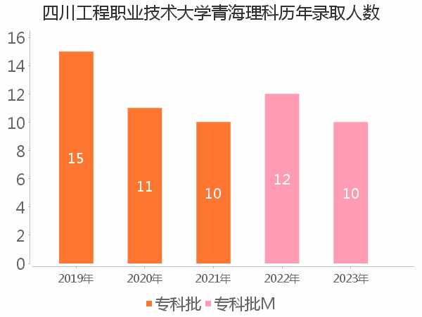 录取人数