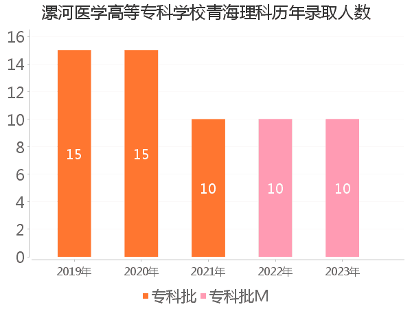 录取人数