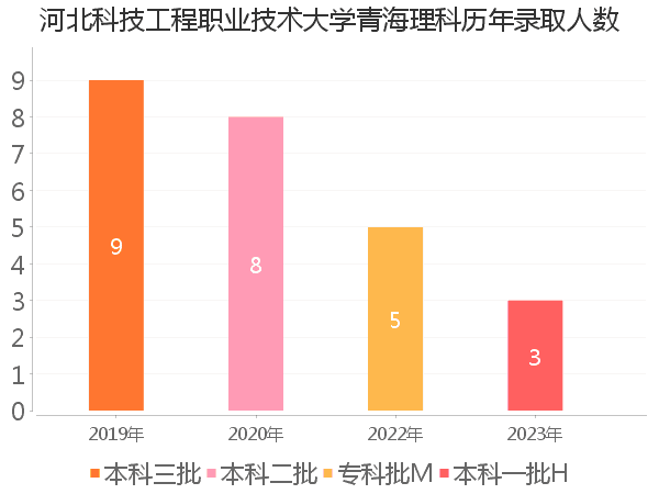 录取人数