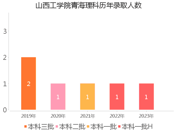 录取人数