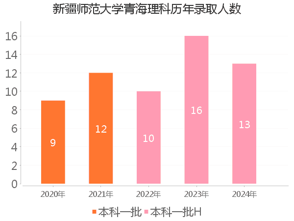 录取人数