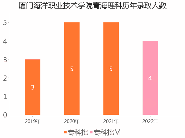 录取人数