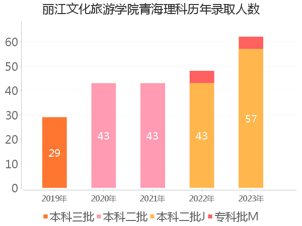 录取人数