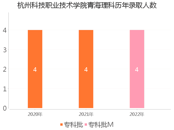 录取人数