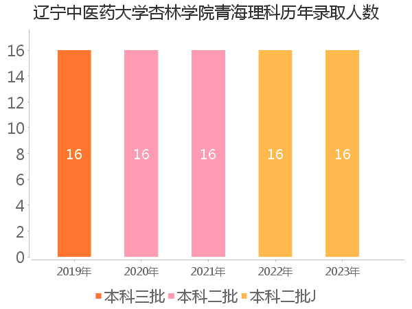 录取人数