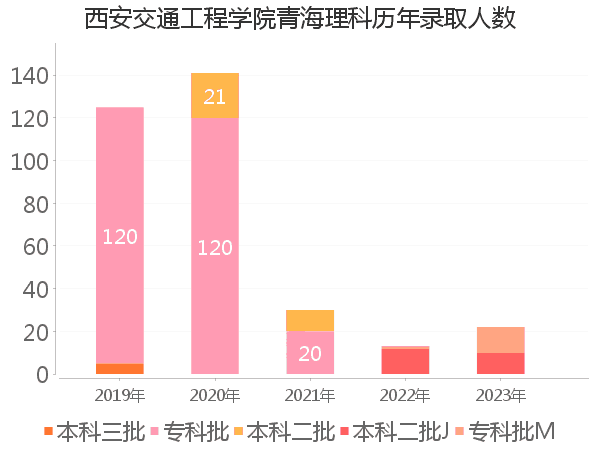 录取人数